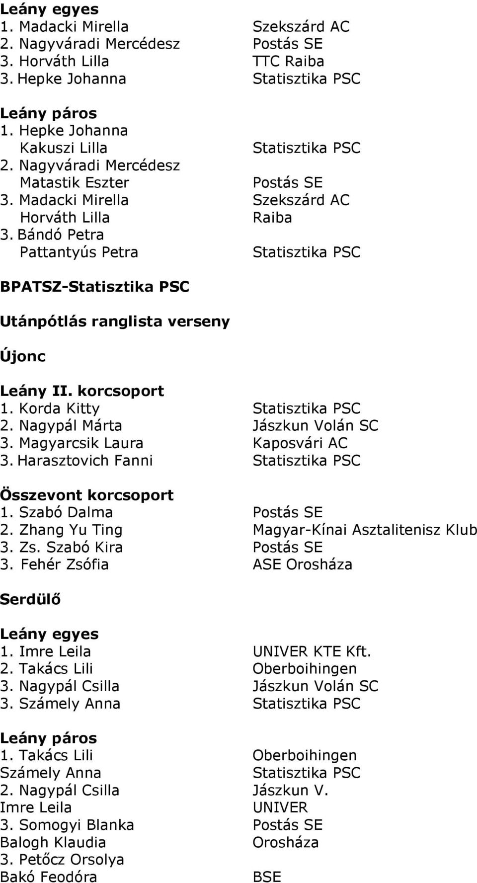 Magyarcsik Laura Kaposvári AC 3. Harasztovich Fanni Összevont korcsoport 1. Szabó Dalma 2. Zhang Yu Ting Magyar-Kínai Asztalitenisz Klub 3. Zs. Szabó Kira 3.