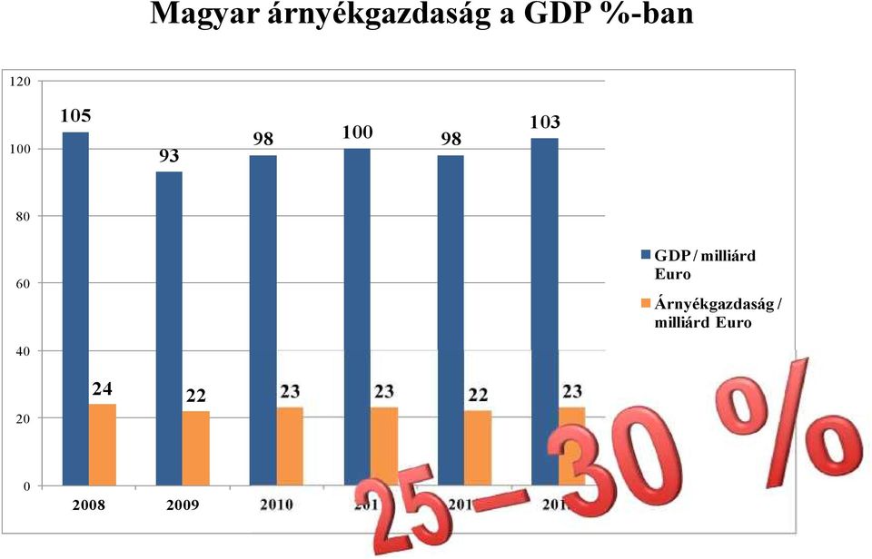 60 Árnyékgazdaság / milliárd Euro 40 24 22