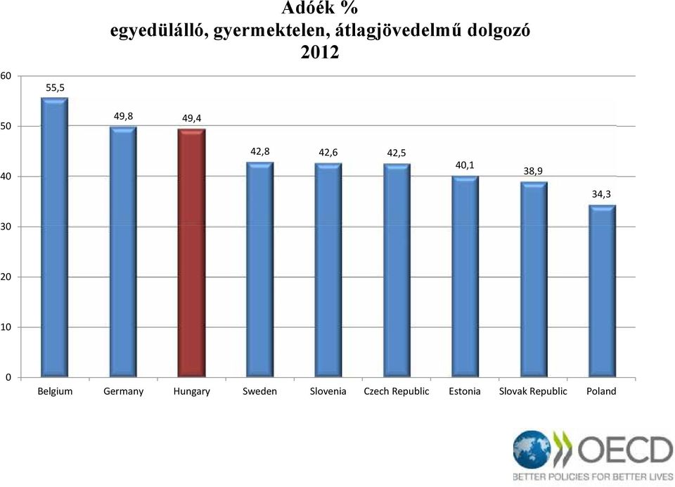 40,1 38,9 34,3 30 20 10 0 Belgium Germany Hungary