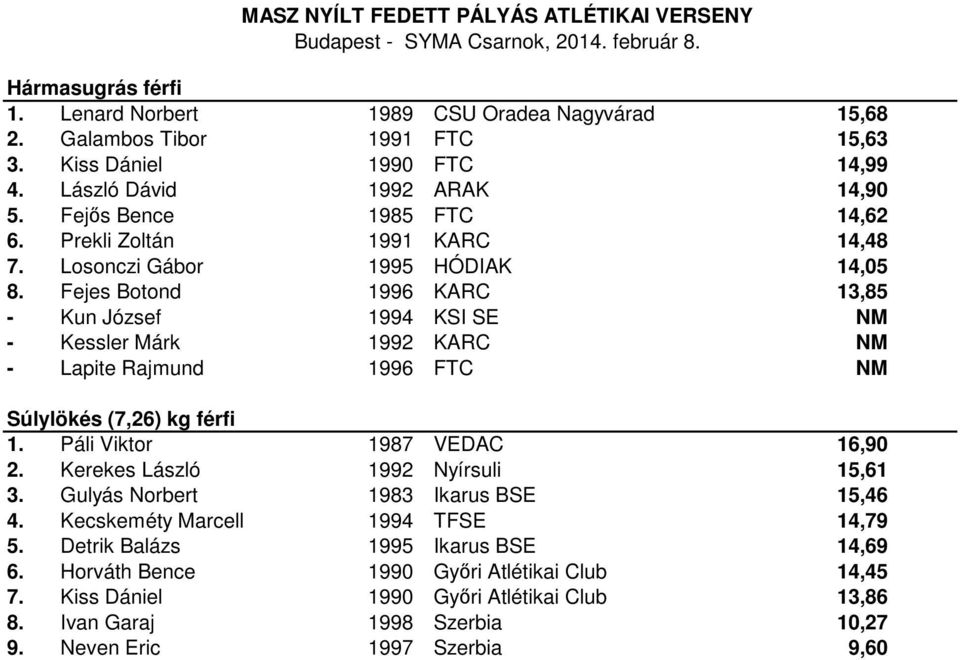 Fejes Botond 1996 KARC 13,85 - Kun József 1994 KSI SE NM - Kessler Márk 1992 KARC NM - Lapite Rajmund 1996 FTC NM Súlylökés (7,26) kg férfi 1. Páli Viktor 1987 VEDAC 16,90 2.