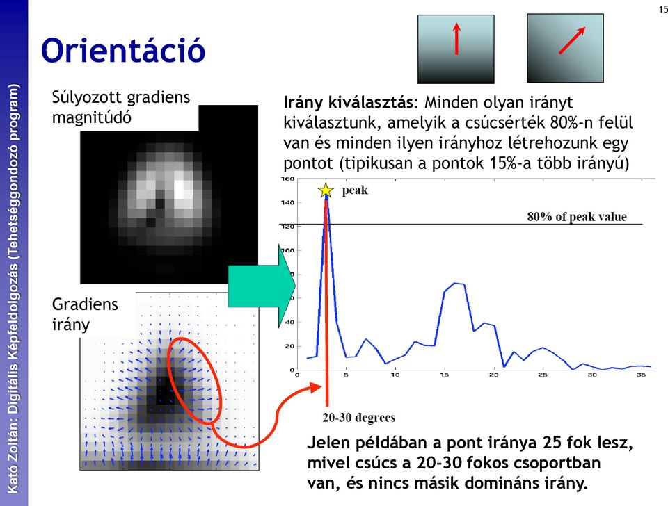 egy pontot (tipikusan a pontok 15%-a több irányú) Gradiens irány Jelen példában a pont