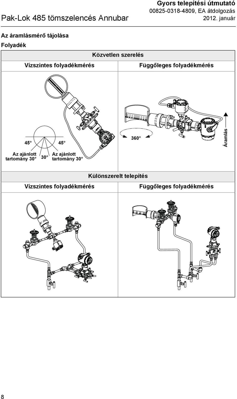 január Az áramlásmérő tájolása Folyadék Közvetlen szerelés Vízszintes folyadékmérés