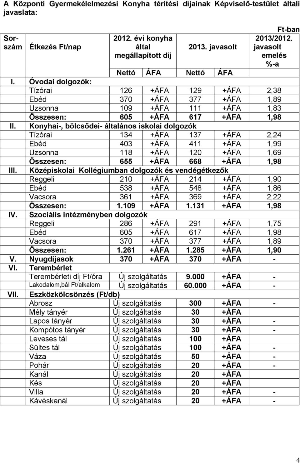 Konyhai-, bölcsődei- általános iskolai dolgozók Tízórai 134 +ÁFA 137 +ÁFA 2,24 Ebéd 403 +ÁFA 411 +ÁFA 1,99 Uzsonna 118 +ÁFA 120 +ÁFA 1,69 Összesen: 655 +ÁFA 668 +ÁFA 1,98 Középiskolai Kollégiumban