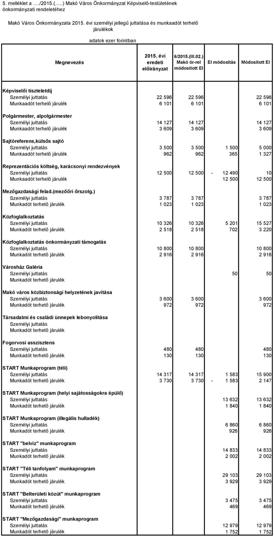 Képviselői tiszteletdíj 22 596 22 596 22 596 Munkaadót terhelő járulék 6 101 6 101 6 101 Polgármester, alpolgármester 14 127 14 127 14 127 Munkaadót terhelő járulék 3 609 3 609 3 609