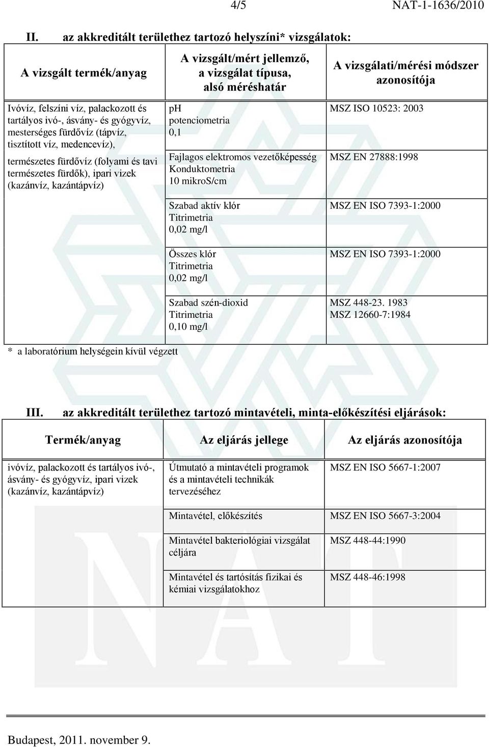 Szabad aktív klór Összes klór Szabad szén-dioxid 0,10 mg/l MSZ ISO 10523: 2003 MSZ EN 27888:1998 MSZ 448-23. 1983 MSZ 12660-7:1984 * a laboratórium helységein kívül végzett III.