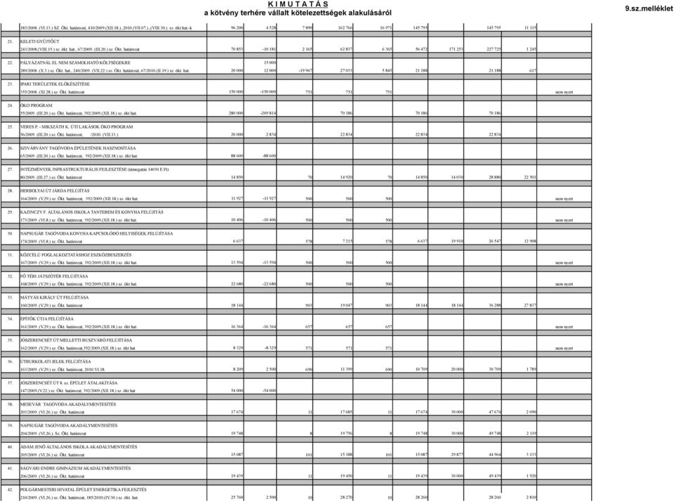 (VII.22.) sz. Ökt. határozat, 67/2010.(II.19.) sz. ökt. hat. 20 000 12 000-19 967 27 033 5 845 21 188 21 188 617 23. IPARI TERÜLETEK EL"KÉSZÍTÉSE 355/2008. (XI.28.) sz. Ökt. határozat 150 000-150 000 751 751 751 nem nyert 24.