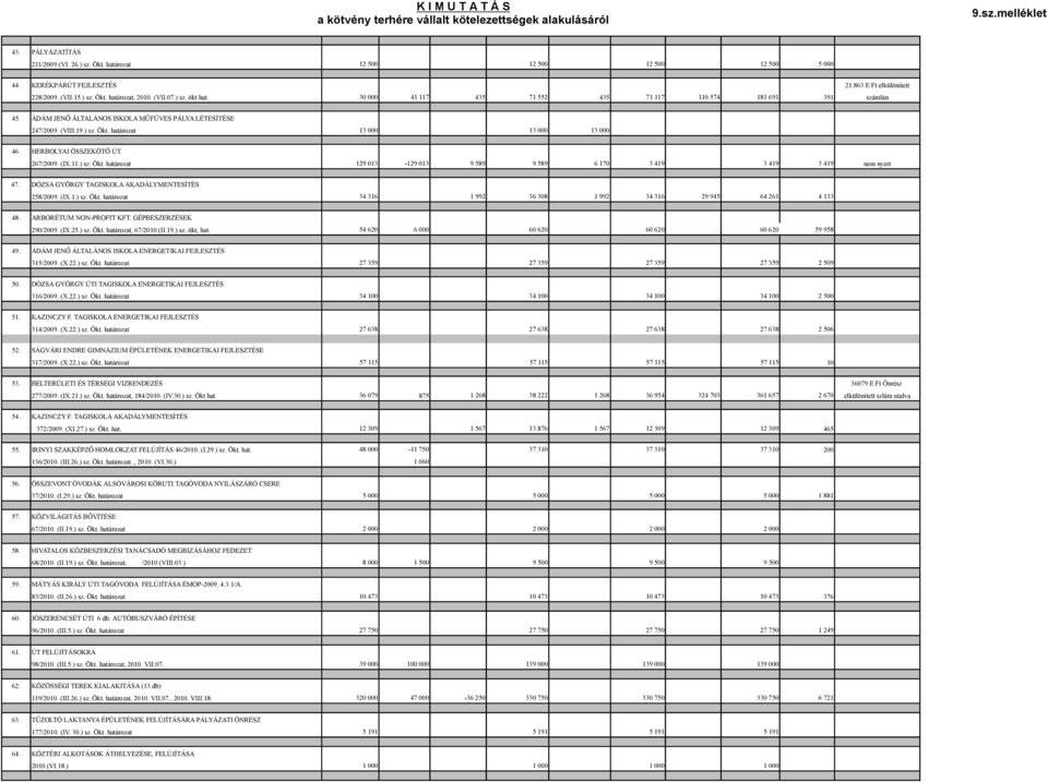 HERBOLYAI ÖSSZEKÖT" ÚT 267/2009. (IX.11.) sz. Ökt. határozat 129 013-129 013 9 589 9 589 6 170 3 419 3 419 3 419 nem nyert 47. DÓZSA GYÖRGY TAGISKOLA AKADÁLYMENTESÍTÉS 258/2009. (IX.1.) sz. Ökt. határozat 34 316 1 992 36 308 1 992 34 316 29 945 64 261 4 133 48.