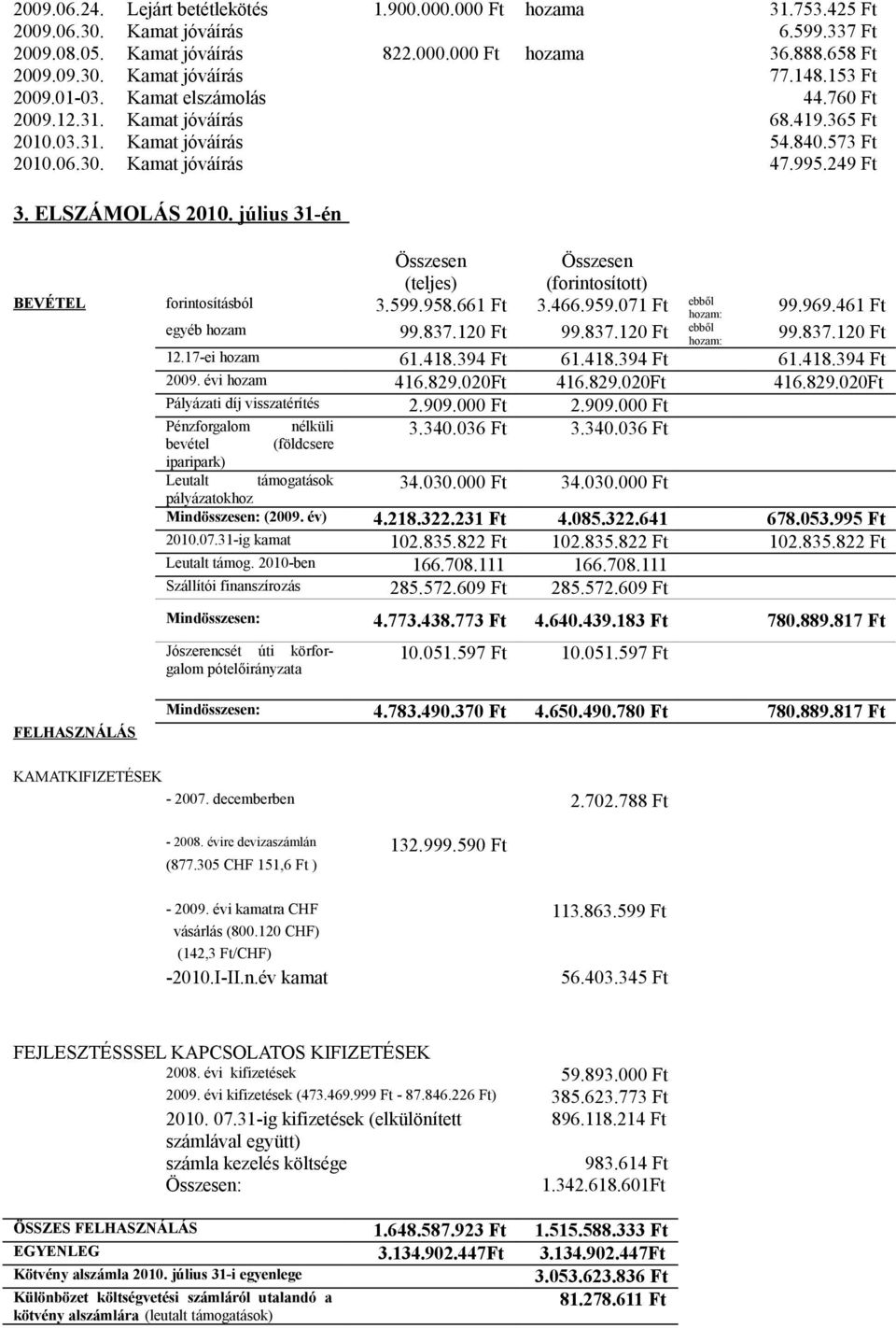 július 31-én Összesen Összesen (teljes) (forintosított) BEVÉTEL forintosításból ebb!l 3.599.958.661 Ft 3.466.959.071 Ft hozam: egyéb hozam 99.837.120 Ft 99.837.120 Ft ebb!l hozam: 99.969.461 Ft 99.