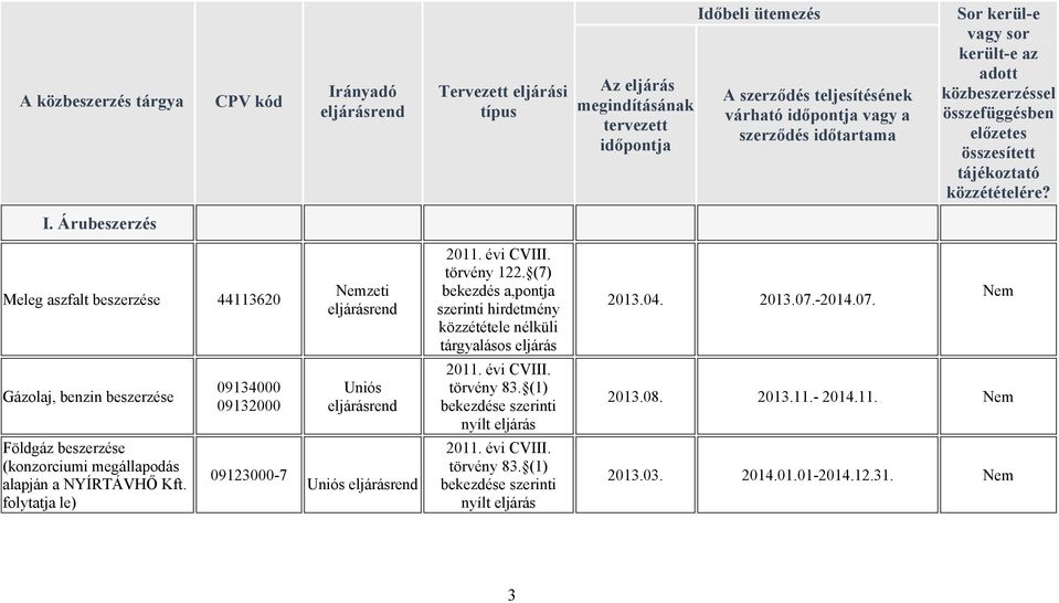 Árubeszerzés Meleg aszfalt beszerzése 44113620 2013.04. 2013.07.-2014.07. Nem Gázolaj, benzin beszerzése 09134000 09132000 Uniós törvény 83.