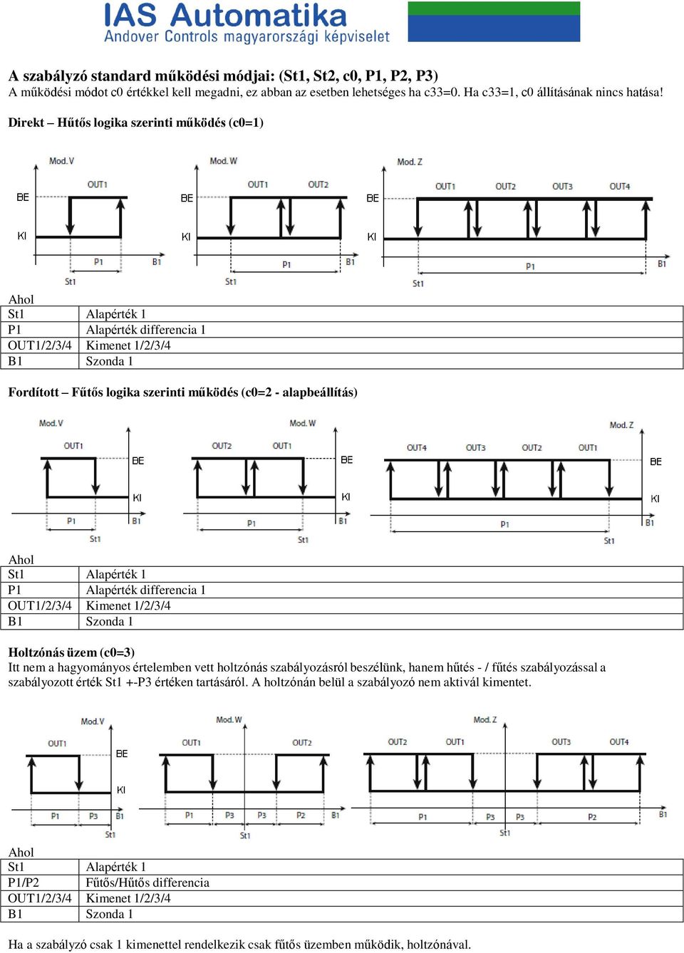 St1 Alapérték 1 P1 Alapérték differencia 1 OUT1/2/3/4 Kimenet 1/2/3/4 B1 Szonda 1 Holtzónás üzem (c0=3) Itt nem a hagyományos értelemben vett holtzónás szabályozásról beszélünk, hanem hűtés - / fűtés