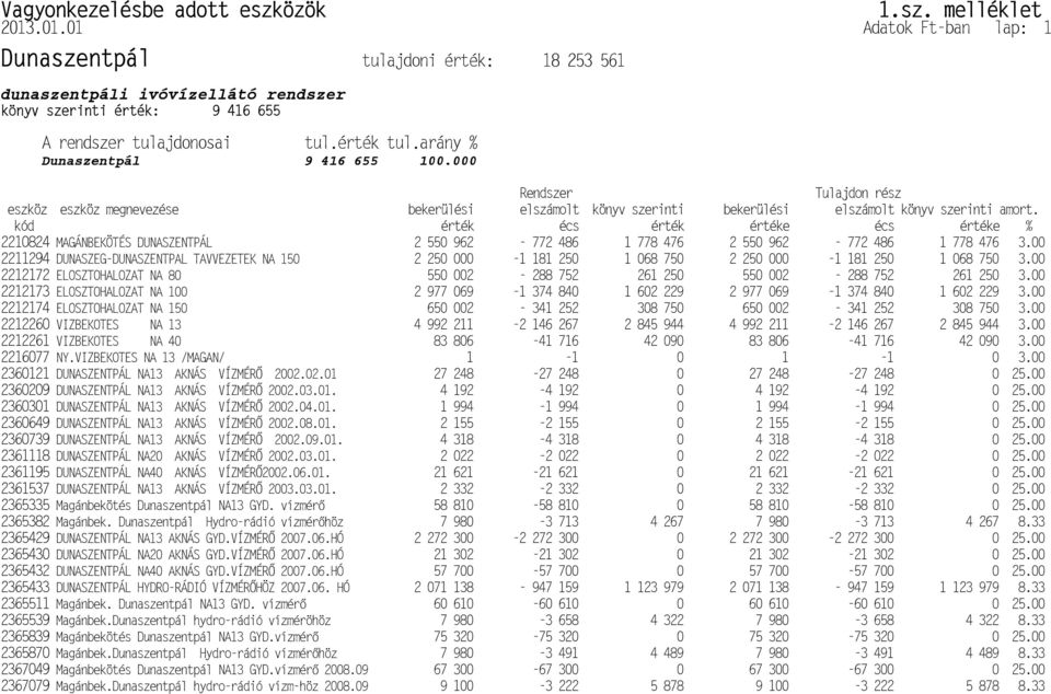 VÍZMÉR P2365429 DUNASZENTPÁL NA20 AKNÁS GYD.VÍZMÉR P2365430 DUNASZENTPÁL NA40 AKNÁS GYD.VÍZMÉR P2365432 Q2365511 Magánbek. Dunaszentpál NA13 GYD. vízmér Magánbekötés Dunaszentpál NA13 GYD.