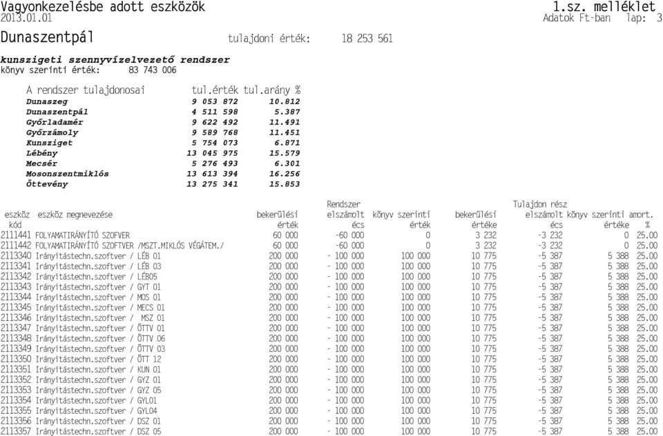 arány % Dunaszeg 9 053 872 10.812 Dunaszentpál 4 511 598 5.387 rladamér 9 622 492 11.491 rzámoly 9 589 768 11.451 Kunsziget 5 754 073 6.871 Lébény 13 045 975 15.579 Mecsér 5 276 493 6.