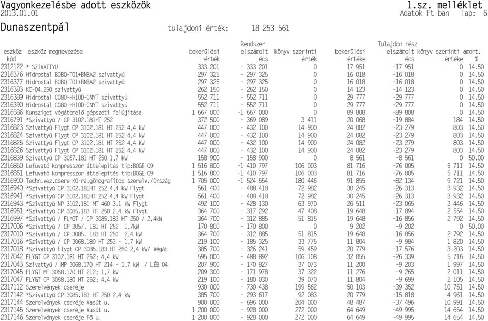 kód érték écs érték értéke écs értéke % 2312122 * SZIVATTYU 333 201-333 201 0 17 951-17 951 0 14.50 2316376 Hidrostal B0BQ-T01+BNBA2 szivattyú 297 325-297 325 0 16 018-16 018 0 14.