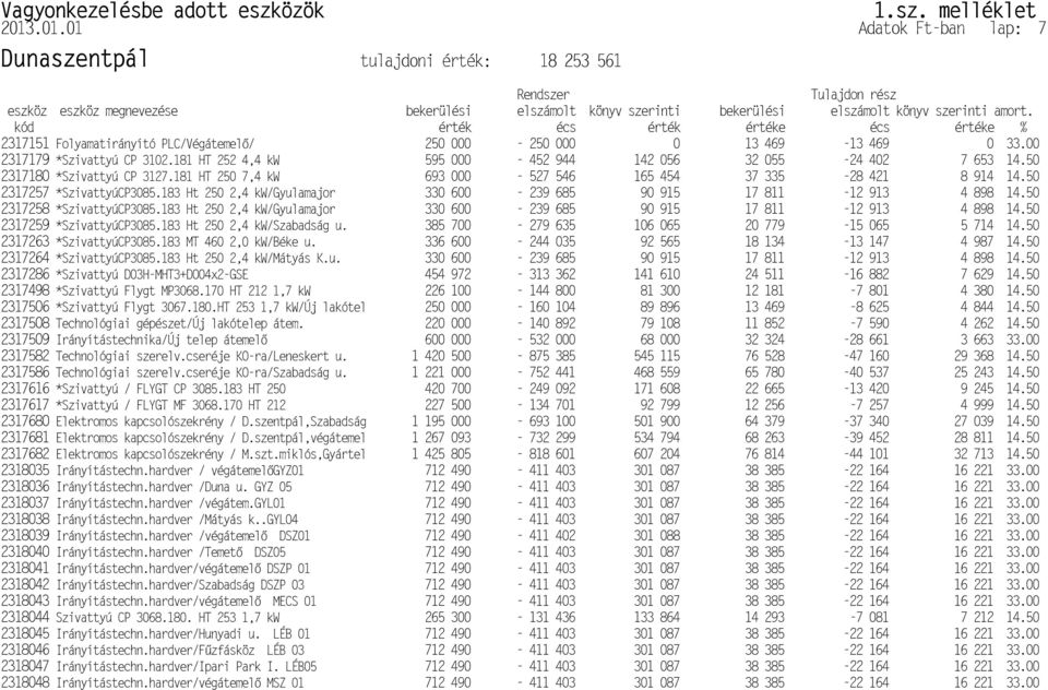 01.01 Adatok Ft-ban lap: 7 Dunaszentpál tulajdoni érték: 18 253 561 Rendszer Tulajdon rész eszköz eszköz megnevezése bekerülési elszámolt könyv szerinti bekerülési elszámolt könyv szerinti amort.