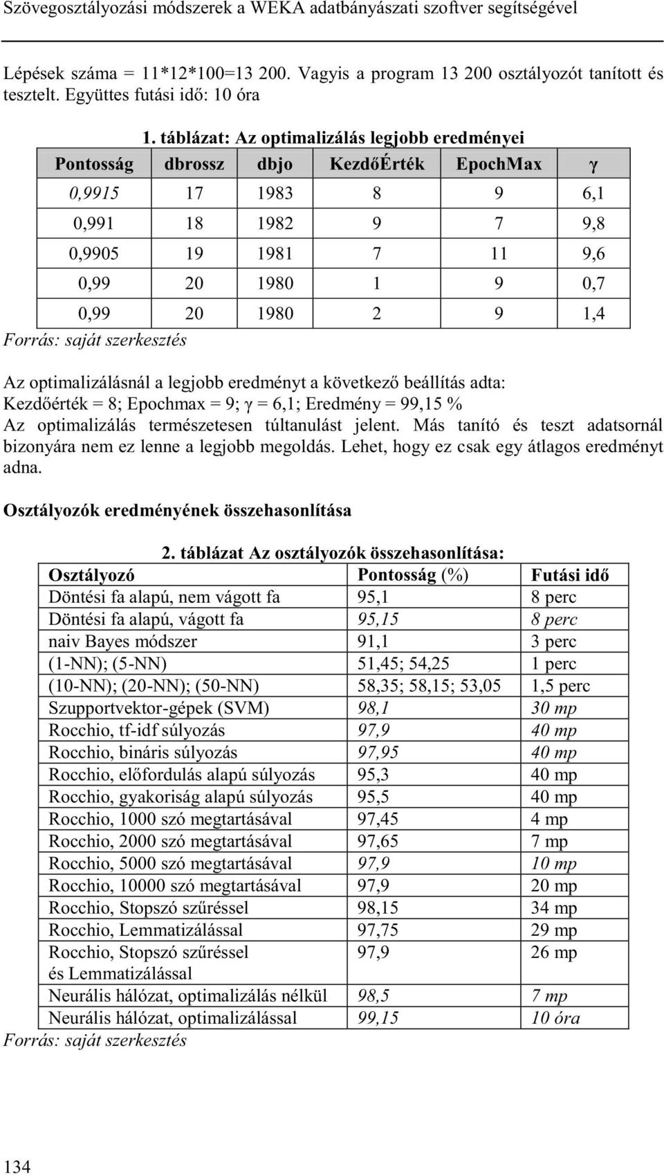 1,4 Forrás: saját szerkesztés Az optimalizálásnál a legjobb eredményt a következő beállítás adta: Kezdőérték = 8; Epochmax = 9; γ = 6,1; Eredmény = 99,15 % Az optimalizálás természetesen túltanulást