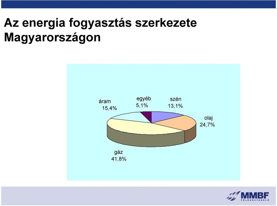 áram 15,4% egyéb szén