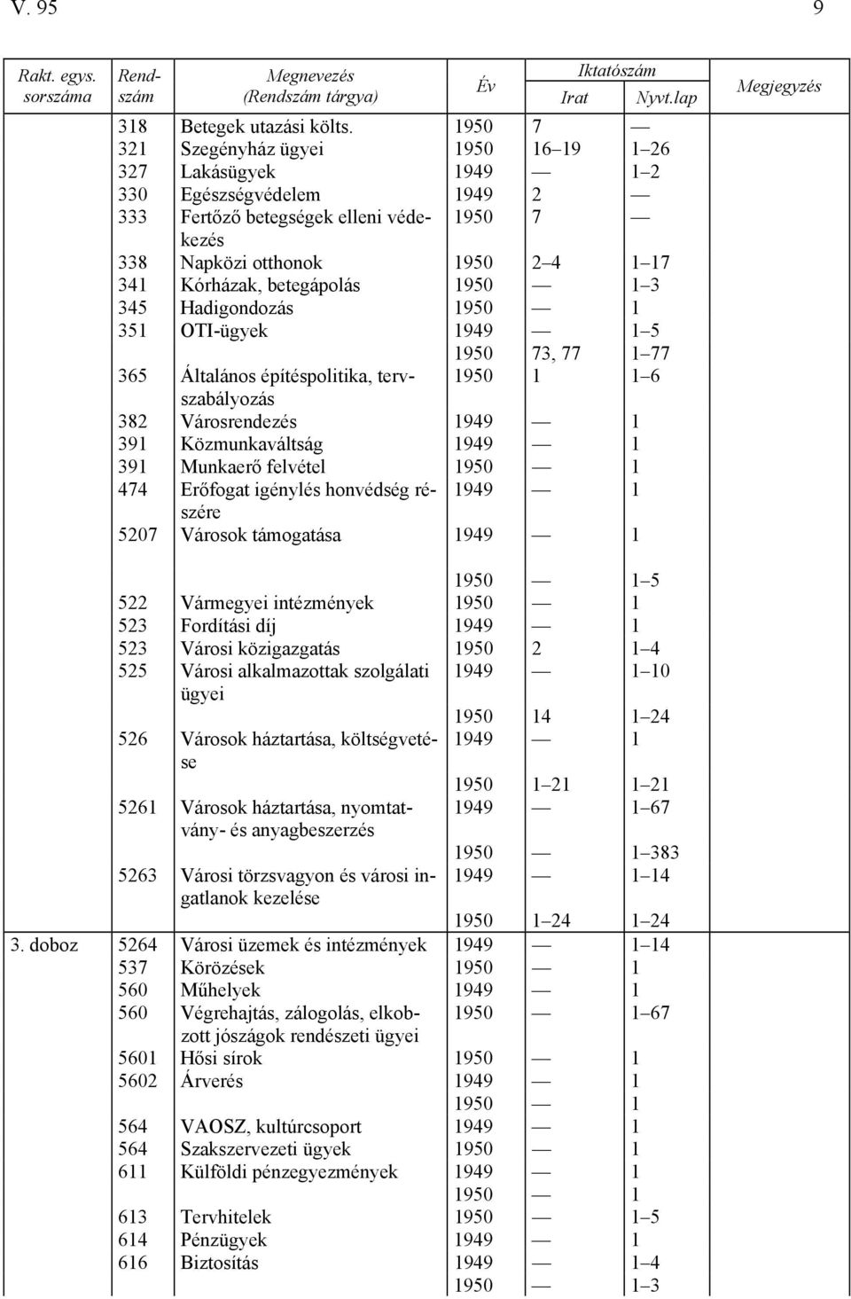 betegápolás 1950 1 3 345 Hadigondozás 1950 1 351 OTI-ügyek 1949 1 5 1950 73, 77 1 77 365 Általános építéspolitika, tervszabályozás 1950 1 1 6 382 Városrendezés 1949 1 391 Közmunkaváltság 1949 1 391