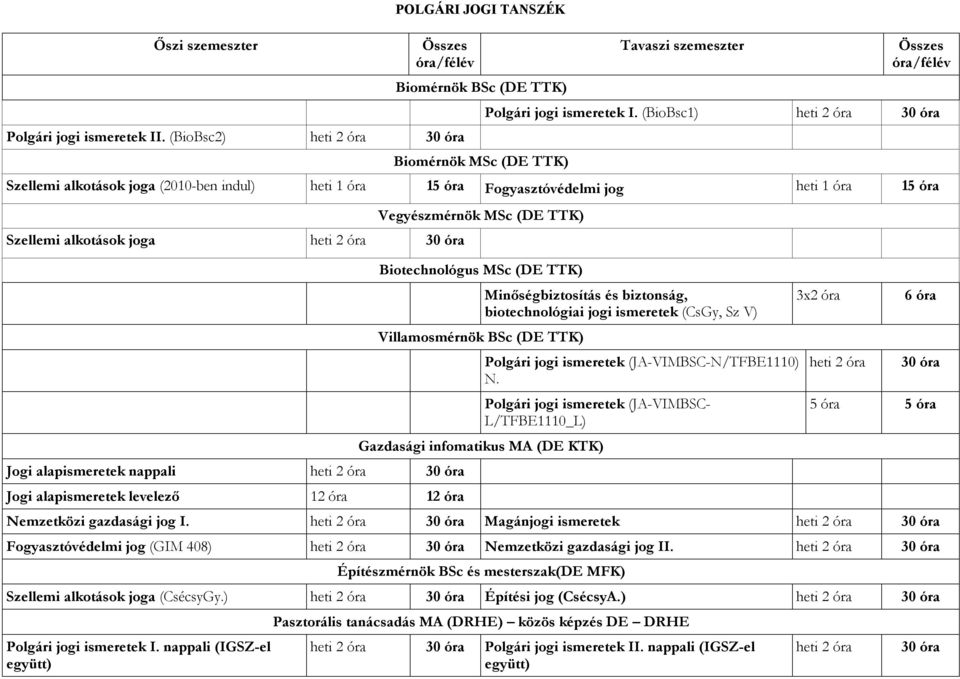 óra Vegyészmérnök MSc (DE TTK) Biotechnológus MSc (DE TTK) Villamosmérnök BSc (DE TTK) Minőségbiztosítás és biztonság, biotechnológiai jogi ismeretek (CsGy, Sz V) Polgári jogi ismeretek