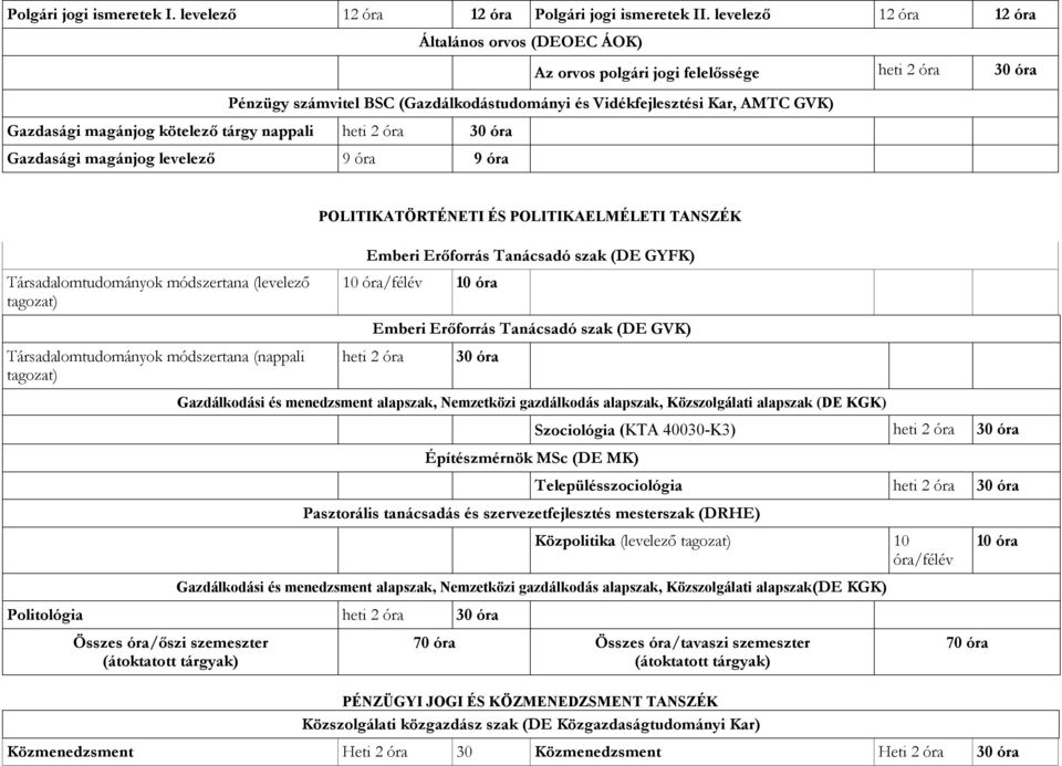 nappali Gazdasági magánjog levelező 9 óra 9 óra Társadalomtudományok módszertana (levelező tagozat) Társadalomtudományok módszertana (nappali tagozat) POLITIKATÖRTÉNETI ÉS POLITIKAELMÉLETI TANSZÉK