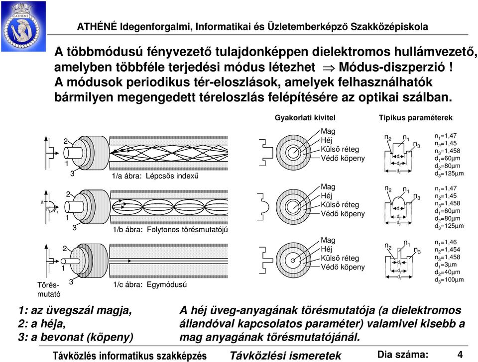 2 1 1 3 2 1 3 2 3 1: az üvegszál magja, 2: a héja, 3: a bevonat (köpeny) 1/a ábra: Lépcsős indexű 1/b ábra: Folytonos törésmutatójú 1/c ábra: Egymódusú Gyakorlati kivitel Mag Héj Külső réteg Védő