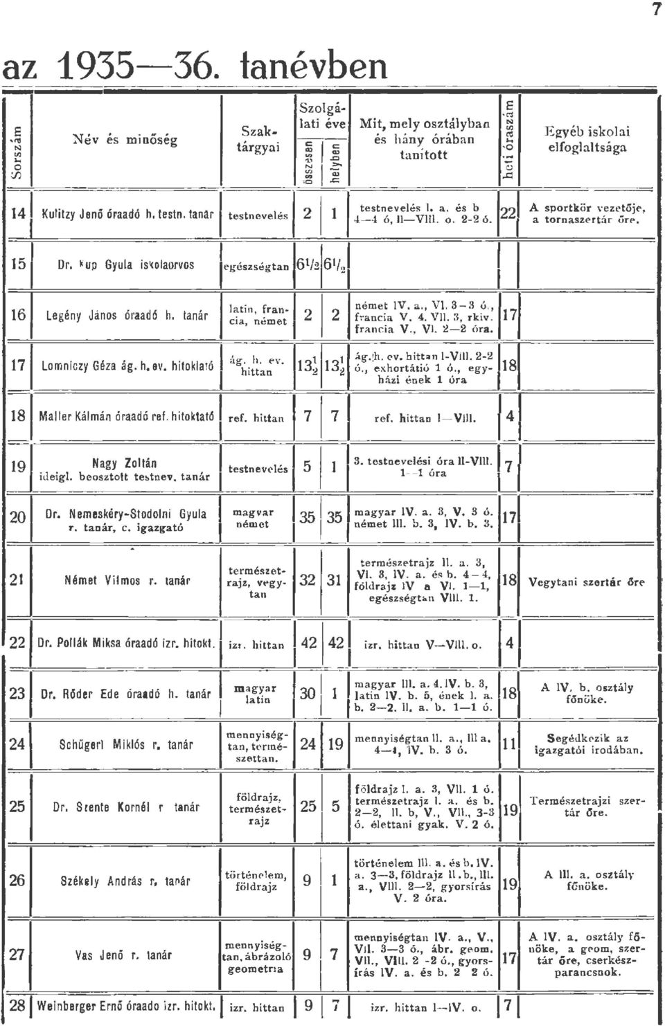 E gyéb iskoai efogatsága A sportkör 1, ~ze!ője, a tornasze rtar or e. 16 Legény János óraadó h. tanár ~ tin, :rau-1 c1a, nemet német IV. a., VI. 3-3 ú., francia V. 4. VII. 3, r kiv. 17 francia V., VI. - óra.