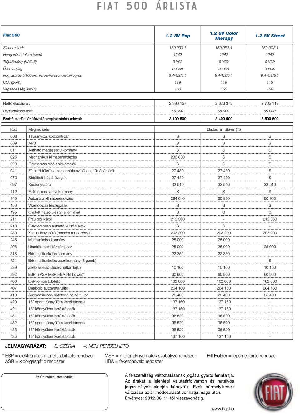 CO 2 (g/km) 119 119 119 Végsebesség (km/h) 160 160 160 Nettó eladási ár: 2 390 157 2 626 378 2 705 118 Regisztrációs adó: 65 000 65 000 65 000 Bruttó eladási ár áfával és regisztrációs adóval: 3 100