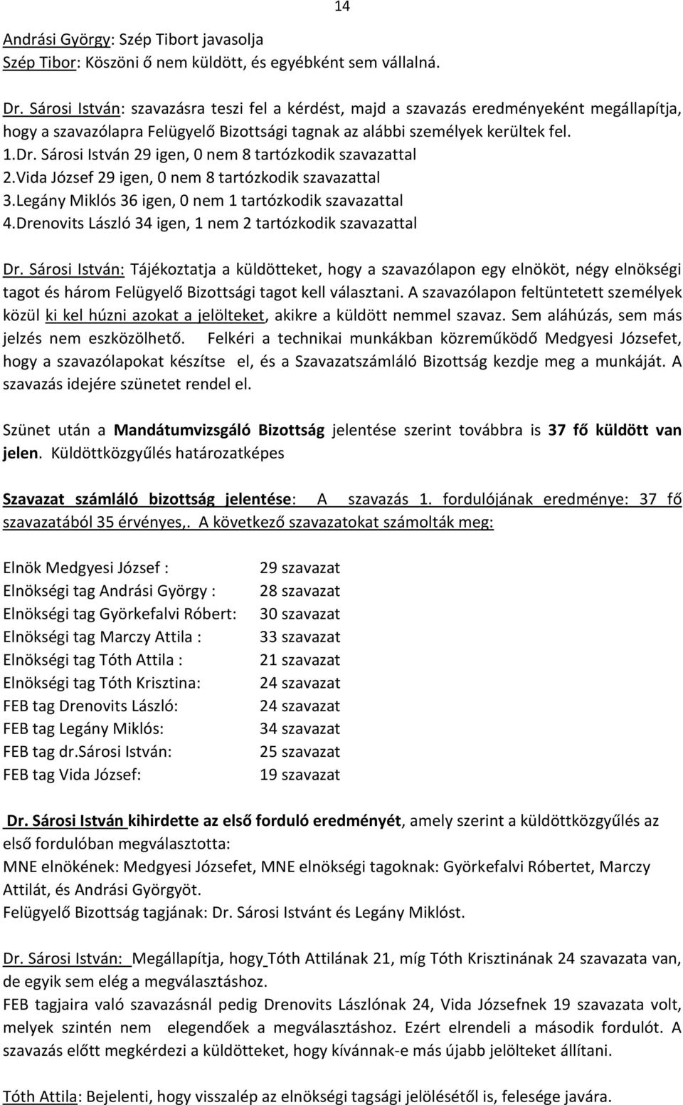 Sárosi István 29 igen, 0 nem 8 tartózkodik szavazattal 2.Vida József 29 igen, 0 nem 8 tartózkodik szavazattal 3.Legány Miklós 36 igen, 0 nem 1 tartózkodik szavazattal 4.