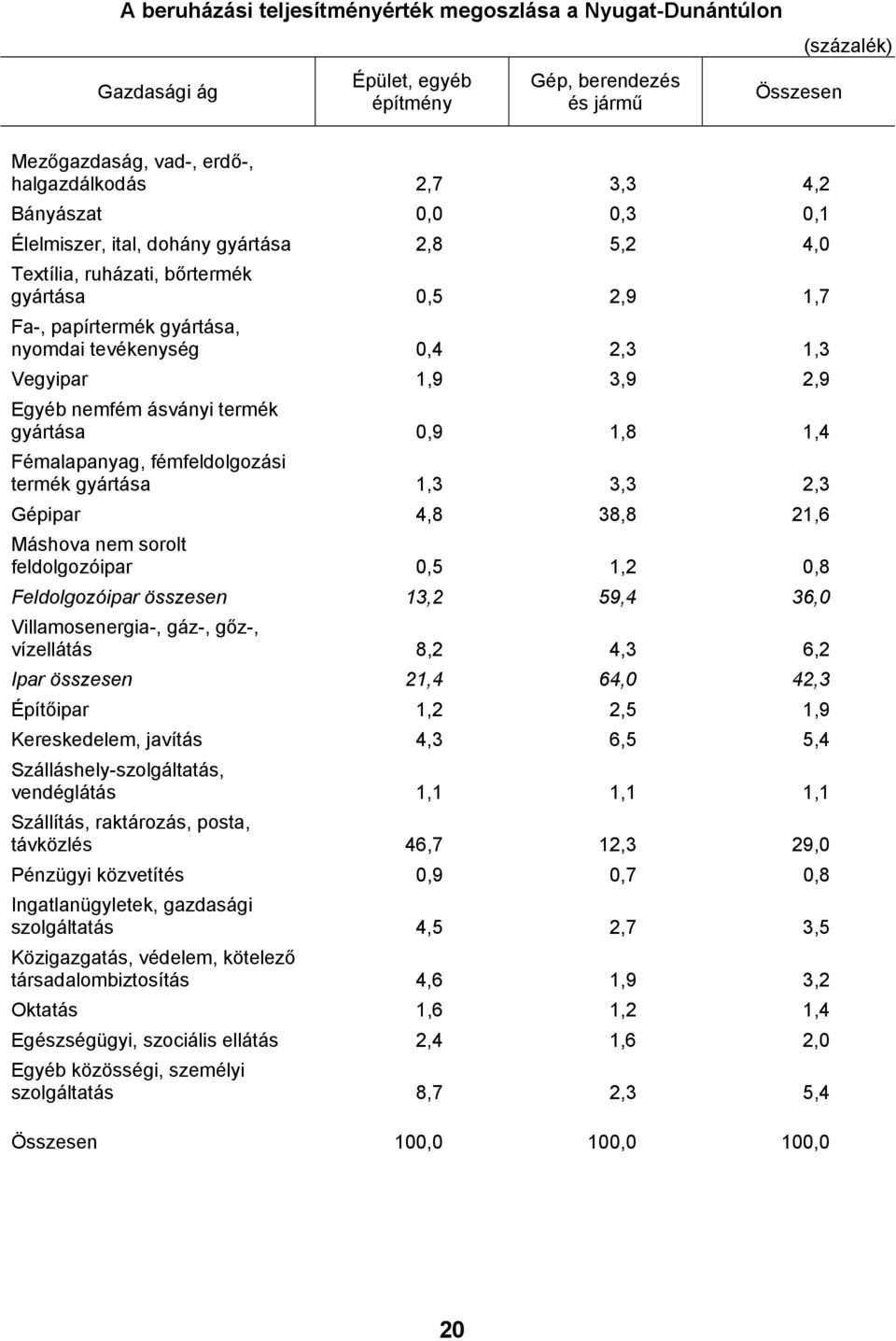 Egyéb nemfém ásványi termék gyártása 0,9 1,8 1,4 Fémalapanyag, fémfeldolgozási termék gyártása 1,3 3,3 2,3 Gépipar 4,8 38,8 21,6 Máshova nem sorolt feldolgozóipar 0,5 1,2 0,8 Feldolgozóipar összesen