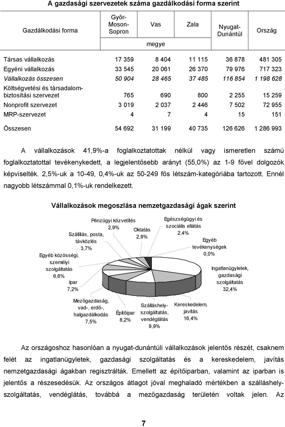 szervezet 3 019 2 037 2 446 7 502 72 955 MRP-szervezet 4 7 4 15 151 Összesen 54 692 31 199 40 735 126 626 1 286 993 A vállalkozások 41,9%-a foglalkoztatottak nélkül vagy ismeretlen számú