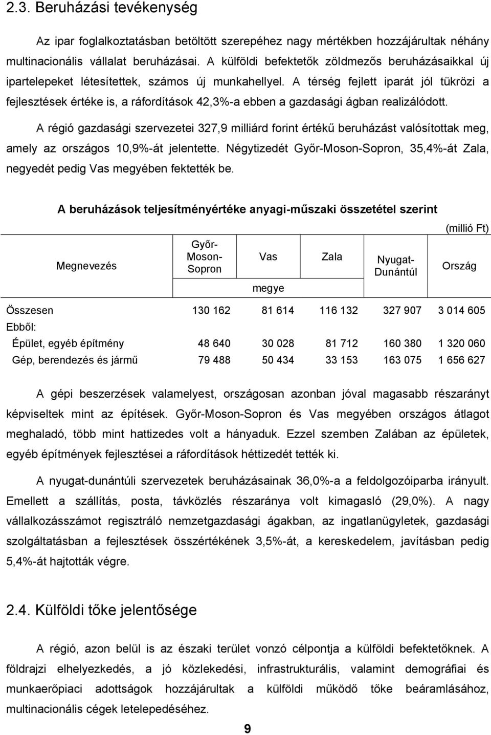 A térség fejlett iparát jól tükrözi a fejlesztések értéke is, a ráfordítások 42,3%-a ebben a gazdasági ágban realizálódott.