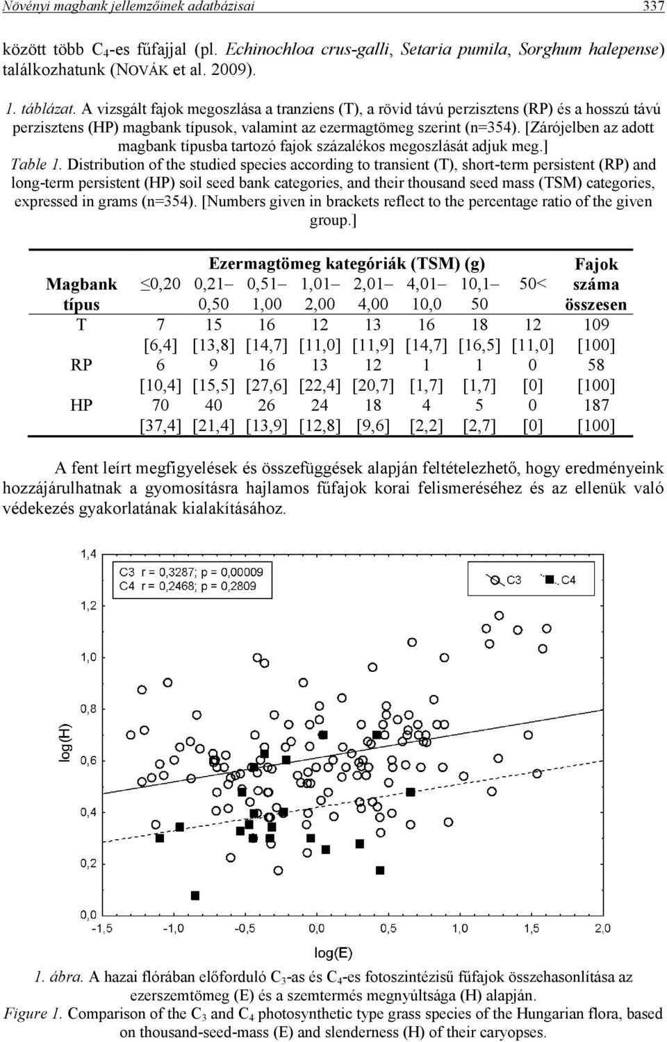 [Zárójelben az adott magbank típusba tartozó fajok százalékos megoszlását adjuk meg.] Table 1.