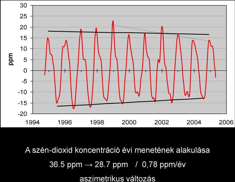 koncentráció évi menetének alakulása 36.