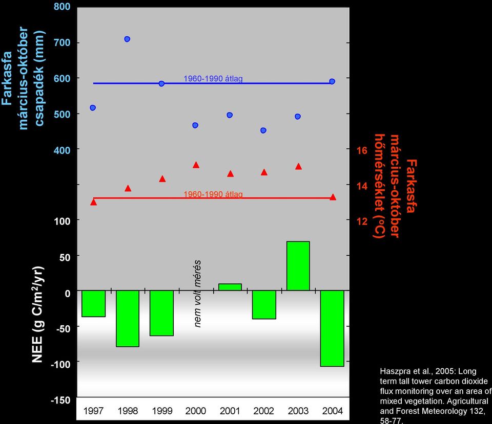 -100-150 1997 1998 1999 2000 2001 2002 2003 2004 Haszpra et al.