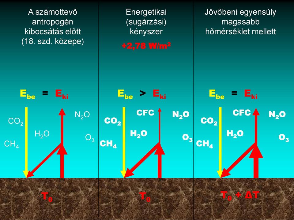 magasabb hőmérséklet mellett E be = E ki E be > E ki E be = E ki CO 2 N