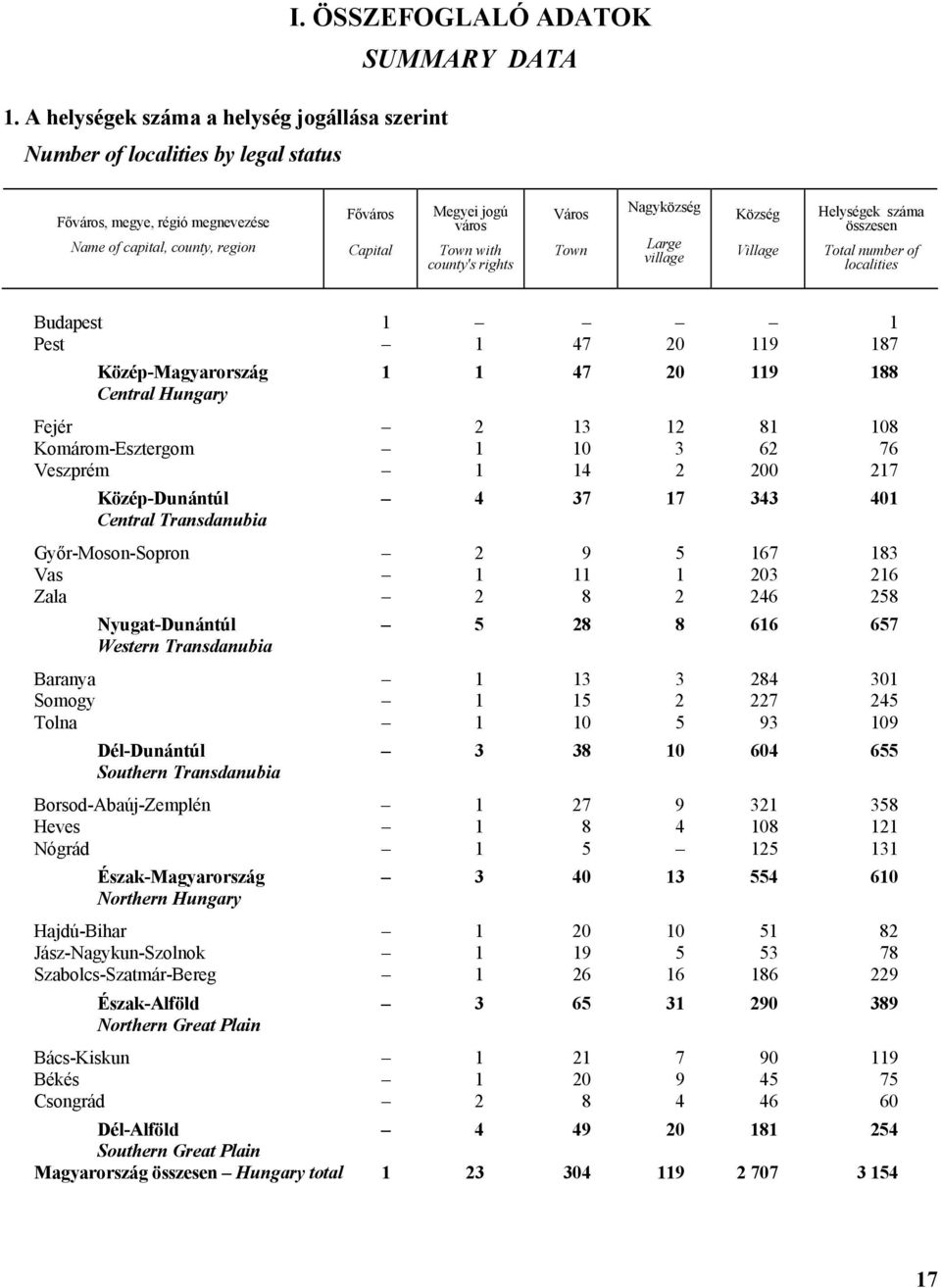 county's rights Város Town Nagyközség Large village Község Village Helységek száma összesen Total of localities Budapest 1 1 Pest 1 47 20 119 187 Közép-Magyarország 1 1 47 20 119 188 Central Hungary