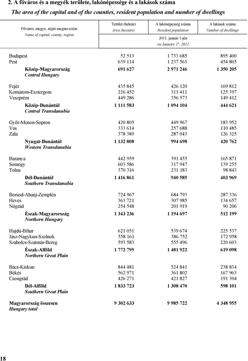 január 1-jén on January 1 st, 2011 A lakások száma Number of dwellings Budapest 52 513 1 733 685 895 400 Pest 639 114 1 237 561 454 805 Közép-Magyarország 691 627 2 971 246 1 350 205 Central Hungary