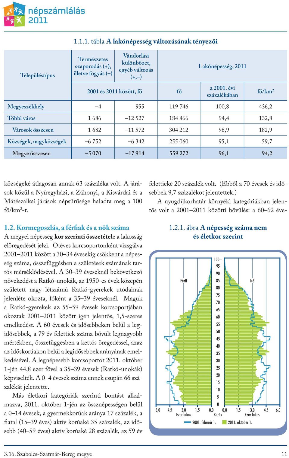 évi százalékában fő/km 2 Megyeszékhely 4 955 119 746 100,8 436,2 Többi város 1 686 12 527 184 466 94,4 132,8 Városok összesen 1 682 11 572 304 212 96,9 182,9 Községek, nagyközségek 6 752 6 342 255