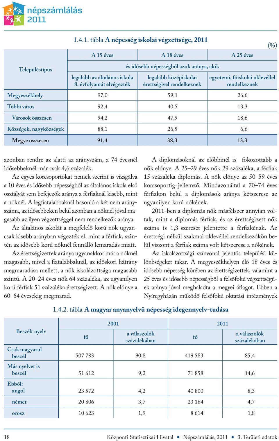 92,4 40,5 13,3 Városok összesen 94,2 47,9 18,6 Községek, nagyközségek 88,1 26,5 6,6 Megye összesen 91,4 38,3 13,3 azonban rendre az alatti az arányszám, a 74 évesnél idősebbeknél már csak 4,6