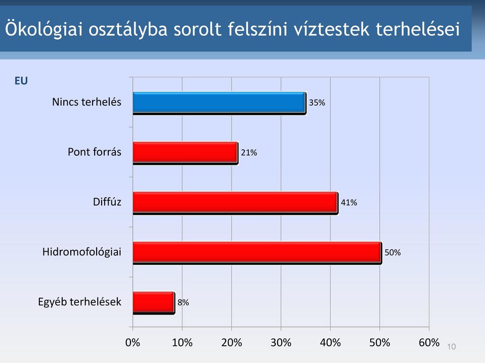 Pont forrás 21% Diffúz 41% Hidromofológiai