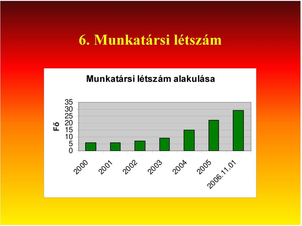 alakulása 2000 2001 2002