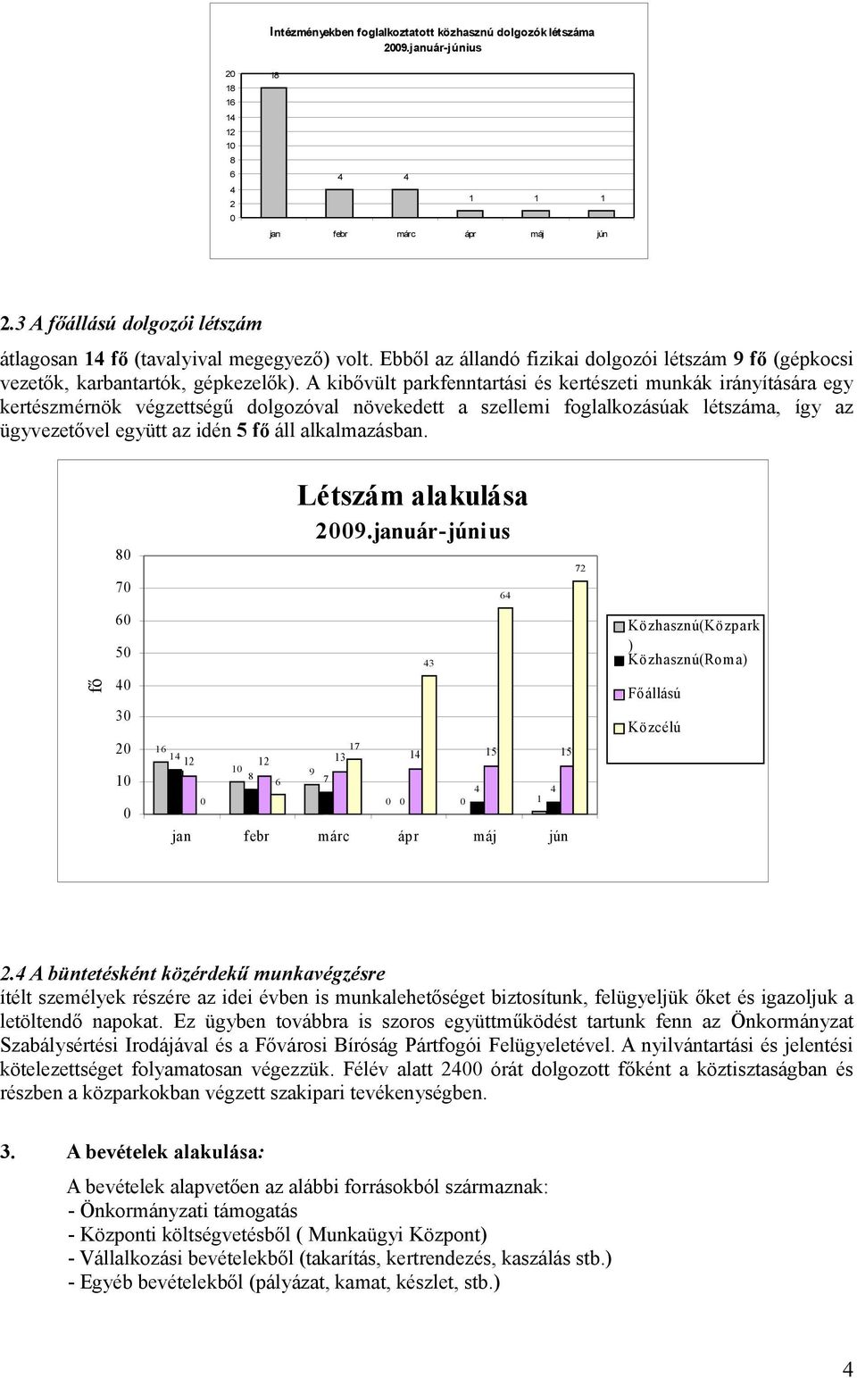 A kibővült parkfenntartási és kertészeti munkák irányítására egy kertészmérnök végzettségű dolgozóval növekedett a szellemi foglalkozásúak létszáma, így az ügyvezetővel együtt az idén 5 fő áll