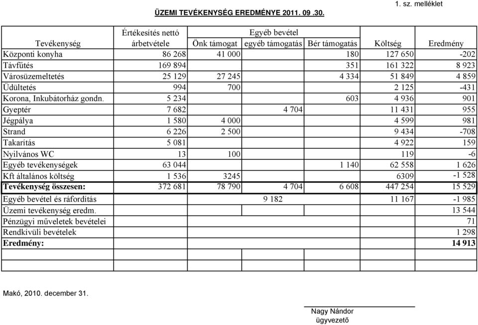 8 923 Városüzemeltetés 25 129 27 245 4 334 51 849 4 859 Üdültetés 994 700 2 125-431 Korona, Inkubátorház gondn.