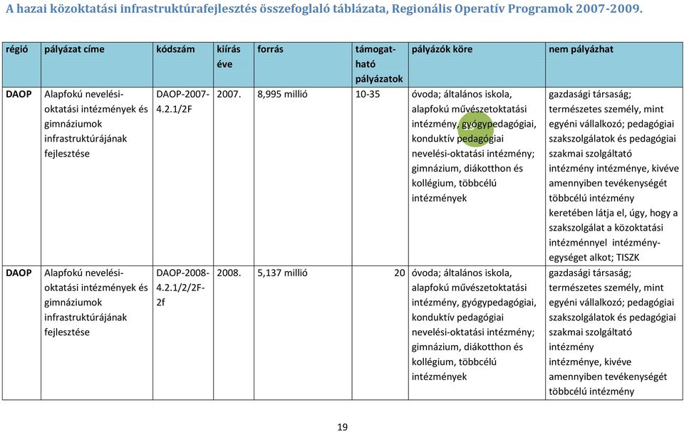 infrastruktúrájának fejlesztése DAOP-2007-4.2.1/2F DAOP-2008-4.2.1/2/2F- 2f forrás támogatható pályázatok pályázók köre 2007.