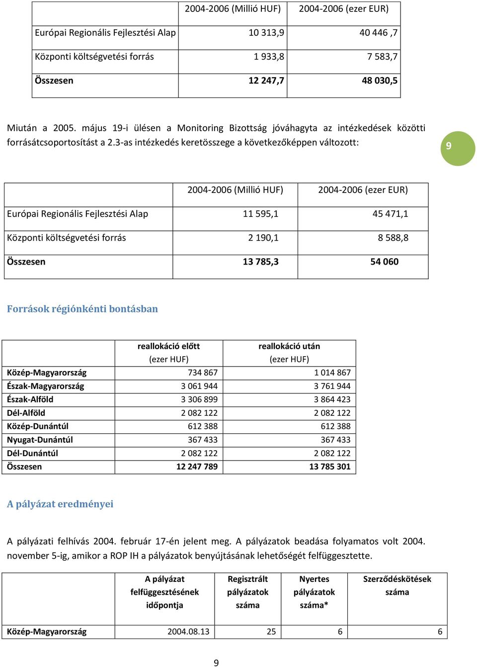 3-as intézkedés keretösszege a következőképpen változott: 9 2004-2006 (Millió HUF) 2004-2006 (ezer EUR) Európai Regionális Fejlesztési Alap 11 595,1 45 471,1 Központi költségvetési forrás 2 190,1 8