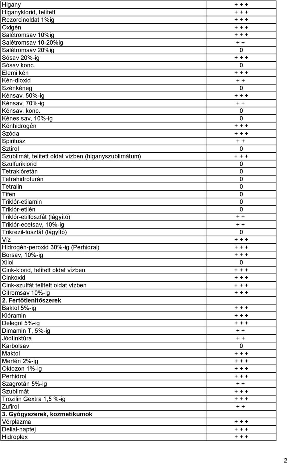 0 Kénes sav, 10%-ig 0 Kénhidrogén + + + Szóda + + + Spiritusz + + Sztirol 0 Szublimát, telített oldat vízben (higanyszublimátum) + + + Szulfuriklorid 0 Tetraklóretán 0 Tetrahidrofurán 0 Tetralin 0