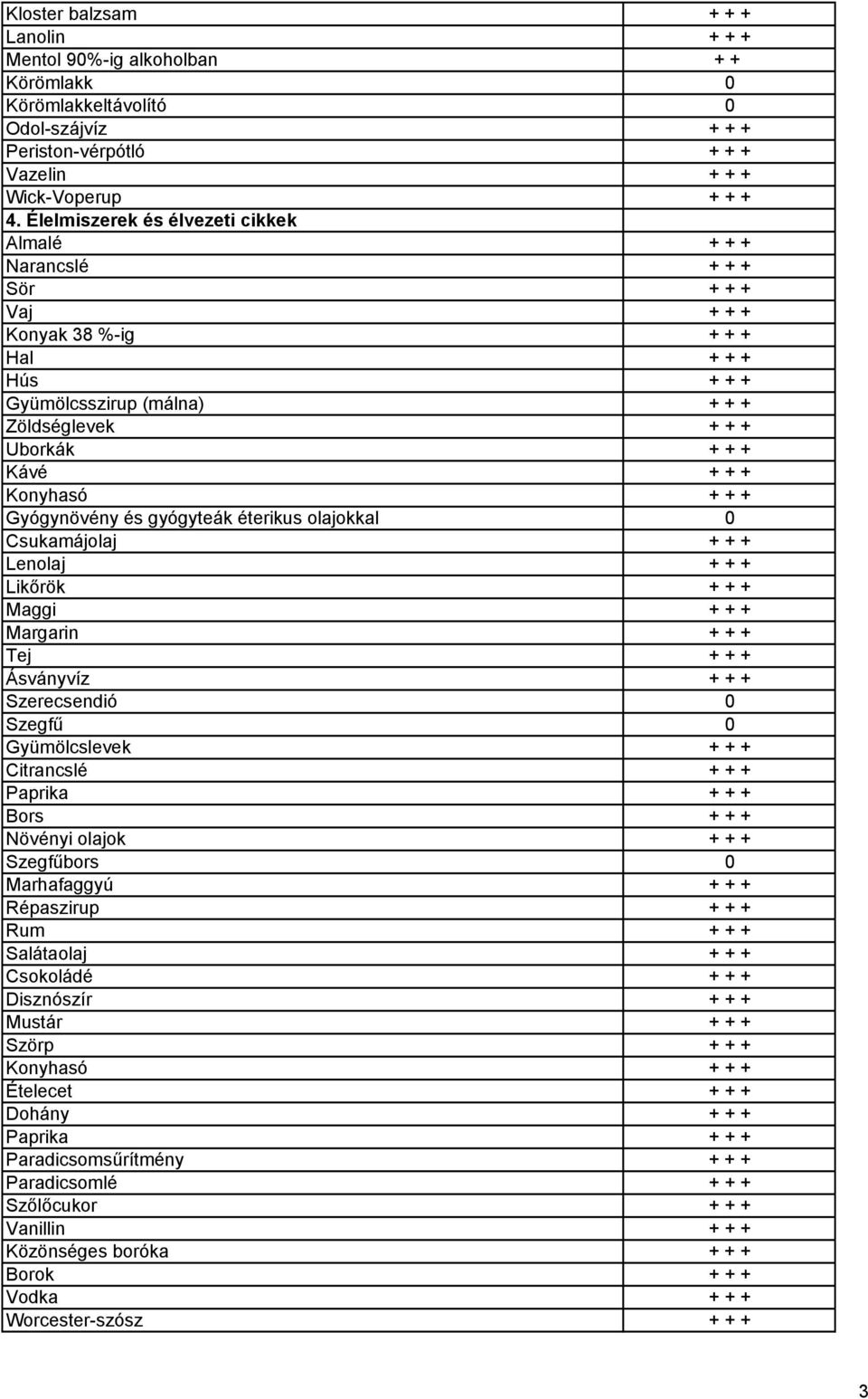 Konyhasó + + + Gyógynövény és gyógyteák éterikus olajokkal 0 Csukamájolaj + + + Lenolaj + + + Likőrök + + + Maggi + + + Margarin + + + Tej + + + Ásványvíz + + + Szerecsendió 0 Szegfű 0 Gyümölcslevek
