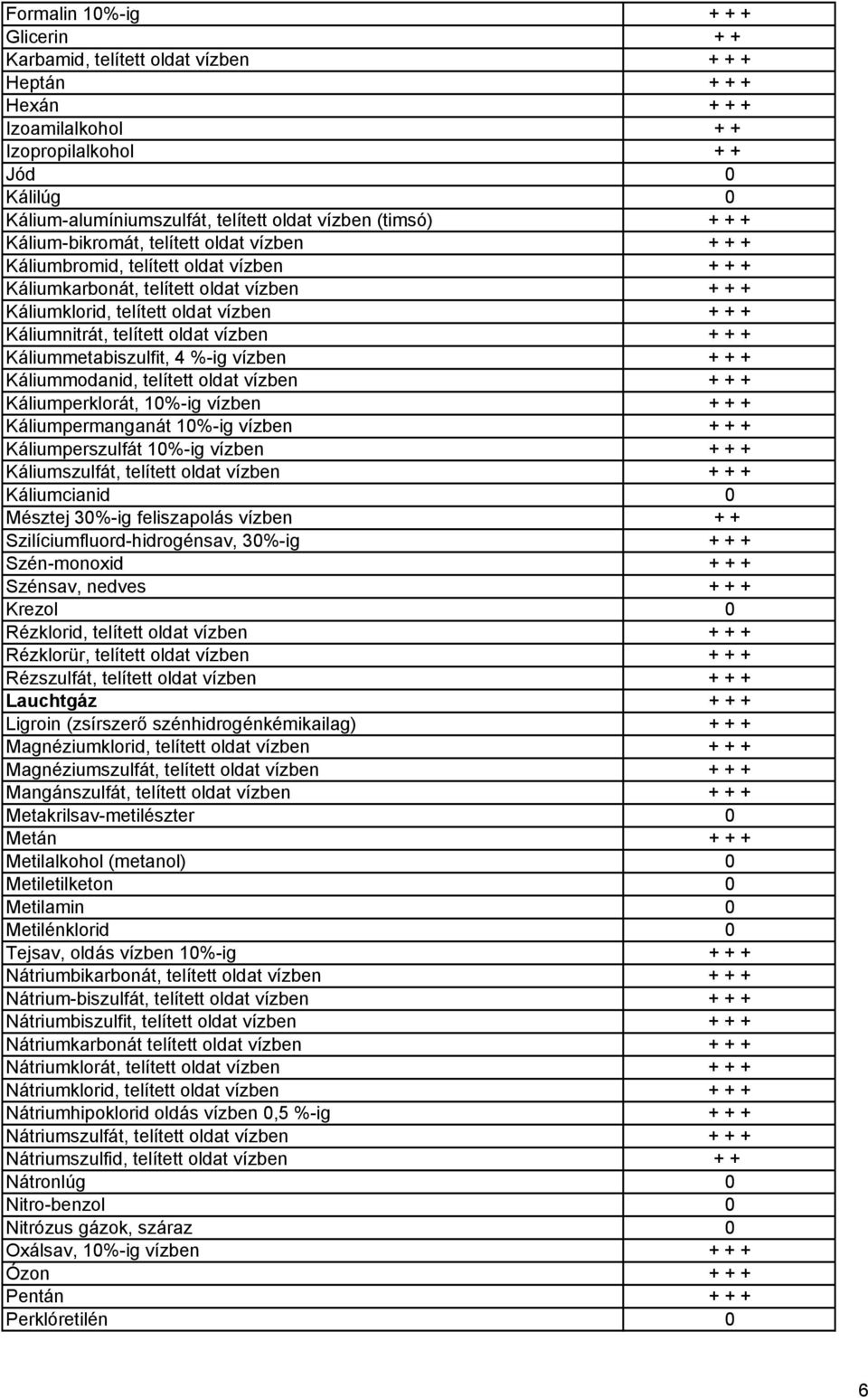 Káliumnitrát, telített oldat vízben + + + Káliummetabiszulfit, 4 %-ig vízben + + + Káliummodanid, telített oldat vízben + + + Káliumperklorát, 10%-ig vízben + + + Káliumpermanganát 10%-ig vízben + +