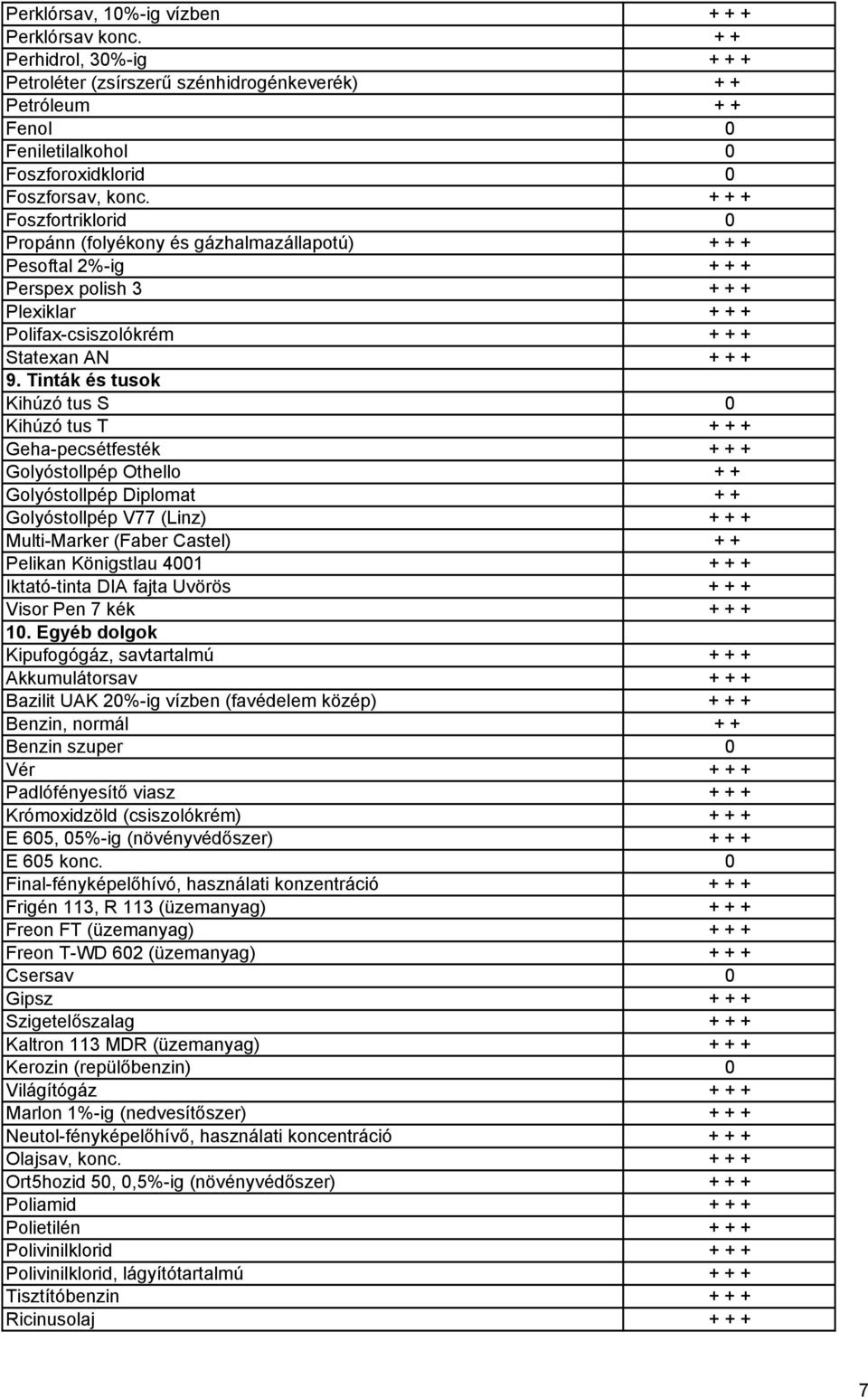 + + + Foszfortriklorid 0 Propánn (folyékony és gázhalmazállapotú) + + + Pesoftal 2%-ig + + + Perspex polish 3 + + + Plexiklar + + + Polifax-csiszolókrém + + + Statexan AN + + + 9.