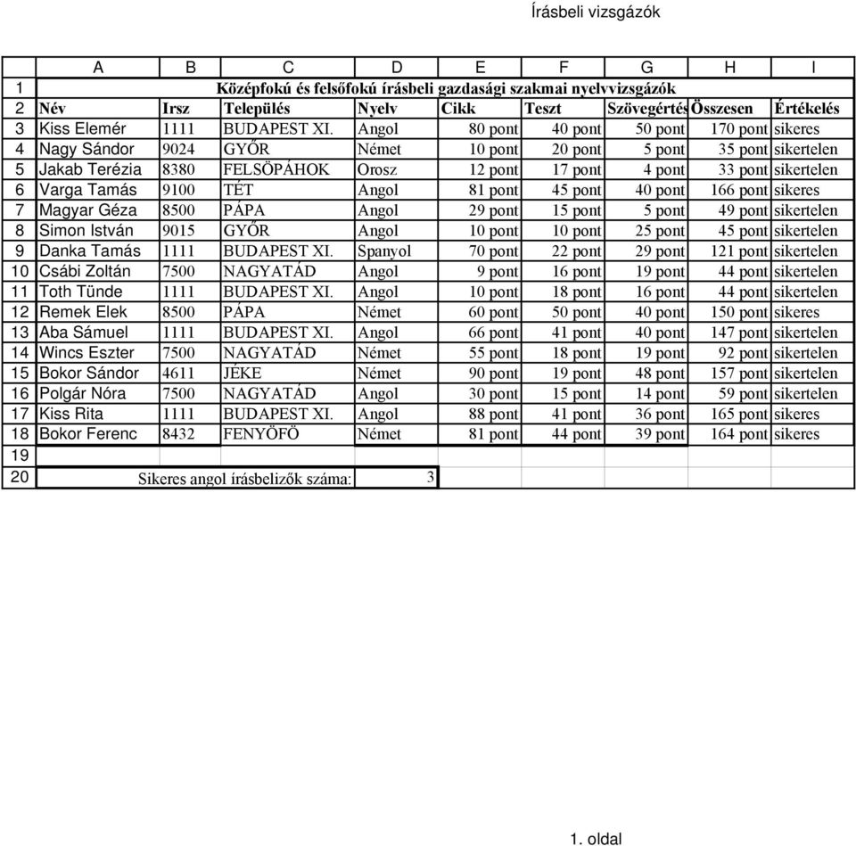 ngol 80 pont 40 pont 50 pont 170 pont sikeres Nagy Sándor 9024 GYŐR Német 10 pont 20 pont 5 pont 5 pont sikertelen Jakab Terézia 880 FELSÖPÁHOK Orosz 12 pont 17 pont 4 pont pont sikertelen Varga