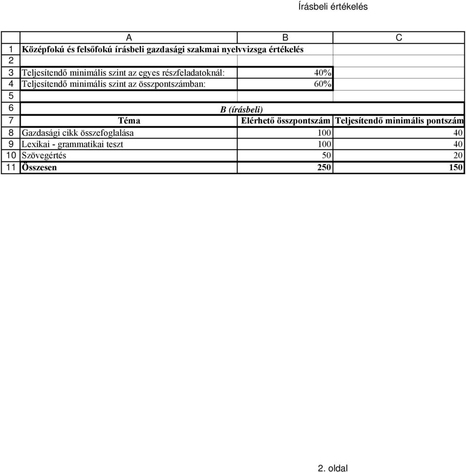 minimális szint az összpontszámban: 60% (írásbeli) Téma Elérhető összpontszám Teljesítendő minimális